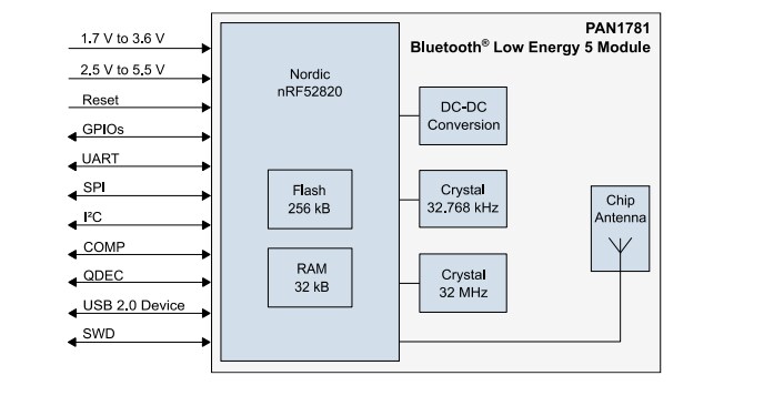 Block Diagram - Panasonic Electronic Components PAN1781 BLUETOOTH® 5 Low Energy Module